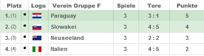 Tabelle Gruppe F