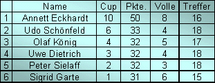 Tabelle 1996